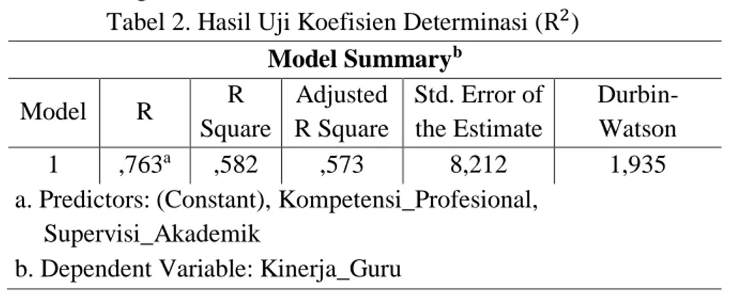 Tabel 2. Hasil Uji Koefisien Determinasi (R 2 )  Model Summary b Model  R  R  Square  Adjusted  R Square  Std