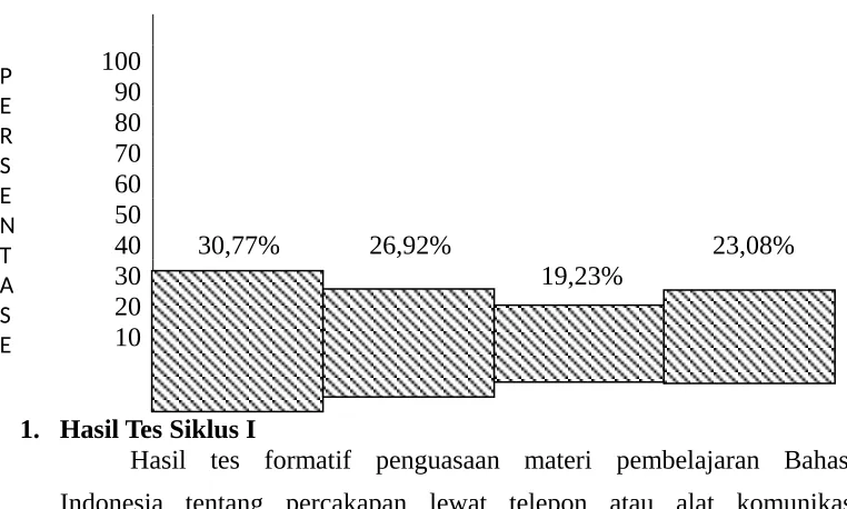 Gambar 1 : Grafik Hasil Tes Formatif Sebelum Perbaikan