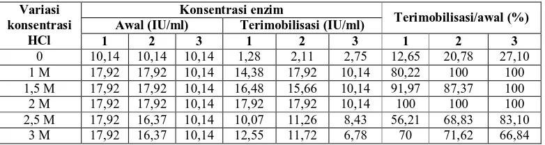 Tabel 2 Hasil imobilisasi bentonit termodifikasi asam HCl Konsentrasi enzimAwal (IU/ml)  Terimobilisasi (IU/ml)