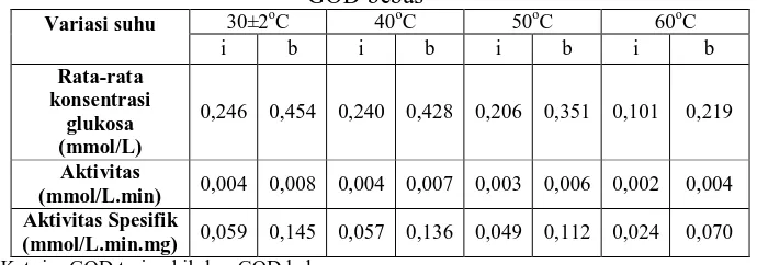 Tabel 3 Pengaruh variasi suhu terhadap aktivitas enzim GOD terimobilisasi bentonit dan GOD bebas 