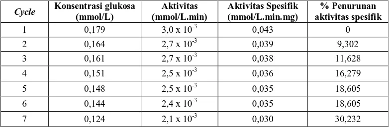 Tabel 6  Penentuan cycle pemakaian maksimum dari enzim GOD terimobilisasi bentonit-asam  