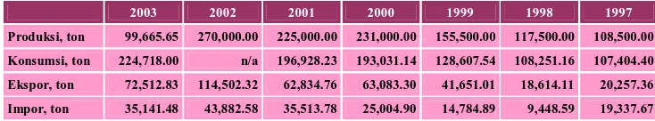 Tabel 1. Produksi dan konsumsi bentonit Indonesia  