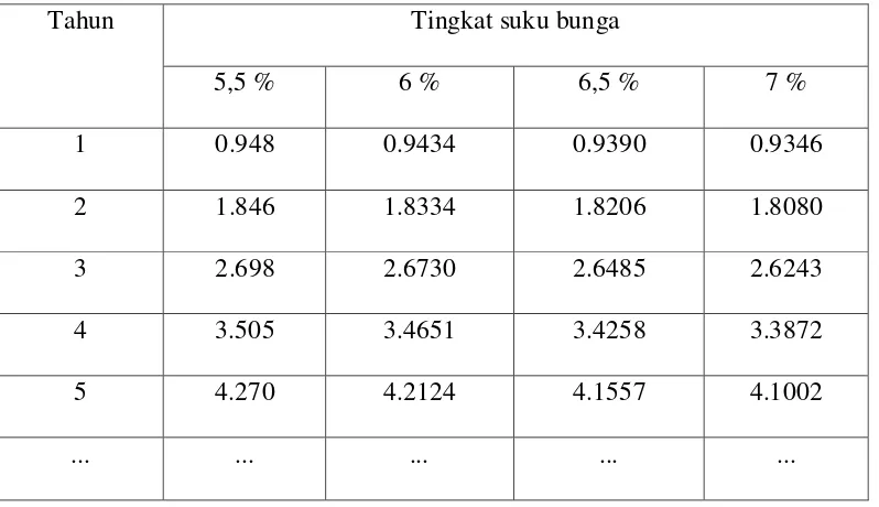 Tabel 2. Tingkat suku bunga dengan hubungan P/A  