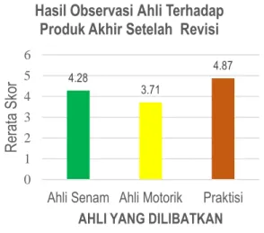 Diagram 4.  Observasi Ahli 