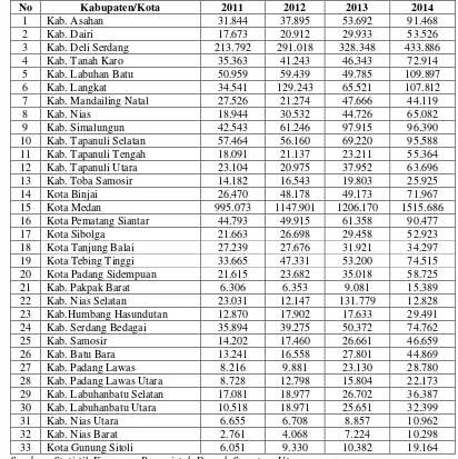 Tabel 1.1 Realisasi Pendapatan Asli Daerah (PAD) di Kabupaten/kota  