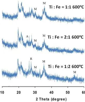 Gambar 1. Pola difraksi sinar-X material fotokatalis TiO2/Fe3O4-Bentonit dengan rasio Ti:Fe = 1:1, 2:1, 1:2 pada suhu kalsinasi 600oC