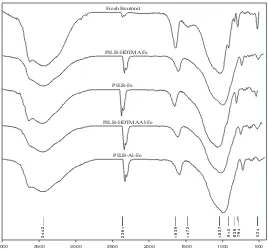 Fig. 1. FTIR Spectra of fresh bentonite, PILB-HDTMA 0,1 % Fe 1 mmole, PILB-Fe 1 mmole,               PILB-HDTMA 0,1 % Al-Fe 1 mmole (1:1), PILB-Al-Fe 1 mmole (1:1), after calcination   