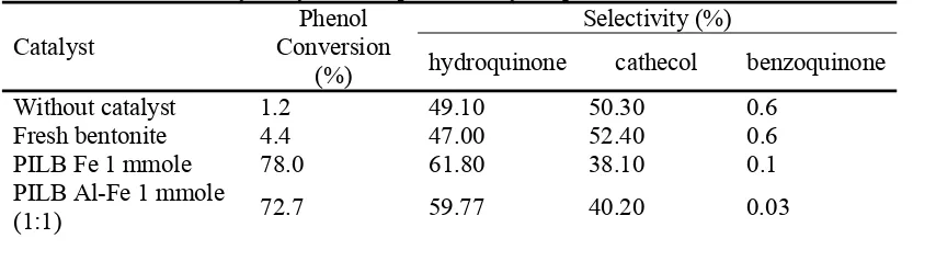 Table 2  Hydroxylation of phenol to hydroquinone and cathecol 