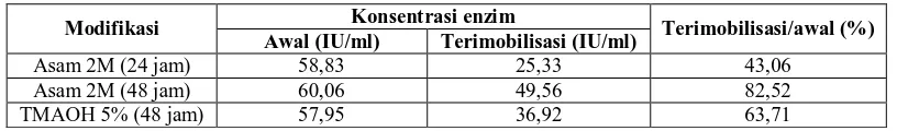 Tabel 1. Hasil imobilisasi bentonit termodifikasi asam dan surfaktan 