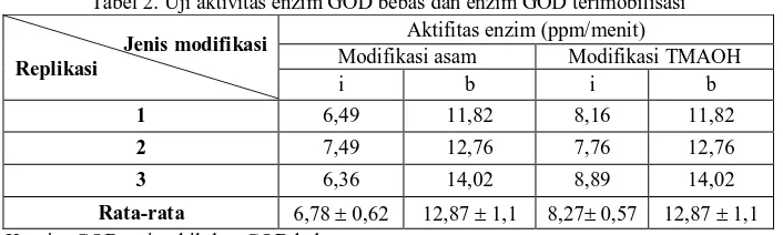 Tabel 2. Uji aktivitas enzim GOD bebas dan enzim GOD terimobilisasi Aktifitas enzim (ppm/menit) 