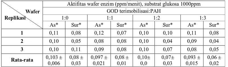 Tabel 4. Pengaruh penambahan PAH terhadap pengukuran aktivitas enzim GOD terimobilisasi pada Ca-bentonit termodifikasi asam/TMAOH 5% (alat LCR meter) Aktifitas wafer enzim (ppm/menit), substrat glukosa 1000ppm 