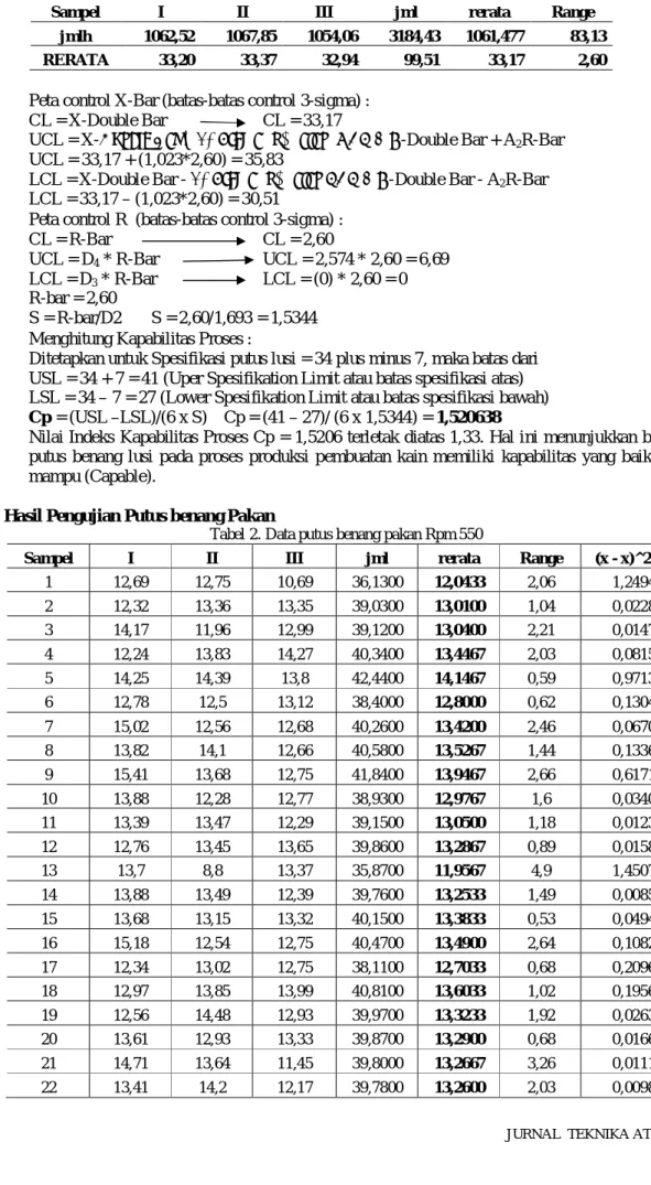 Tabel 2. Data putus benang pakan Rpm 550 