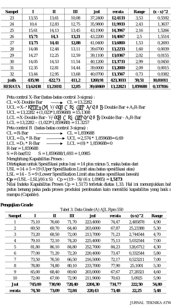 Tabel 3. Data Grade (A) AJL Rpm 550 
