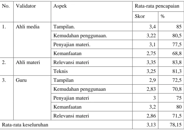 Tabel 2. Hasil validasi oleh ahli media, ahli materi, dan guru 