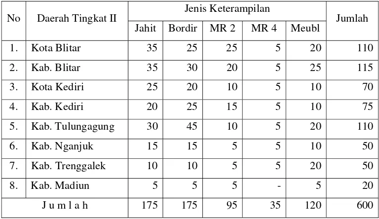 Tabel  10 :  Jumlah Alumni PSBR “Mardi Utomo” Blitar Berdasarkan Daerah Tingkat II dan Jenis Keterampilan Tahun 2001 s.d Tahun 2005