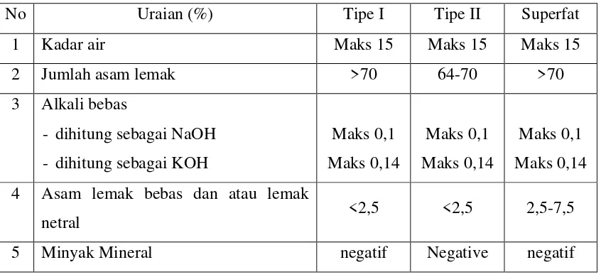 Tabel 2.1 Standar Mutu Sabun Mandi berdasarkan SNI 06-3532-1994  