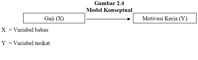 Gambar 2.4 Model Konseptual 