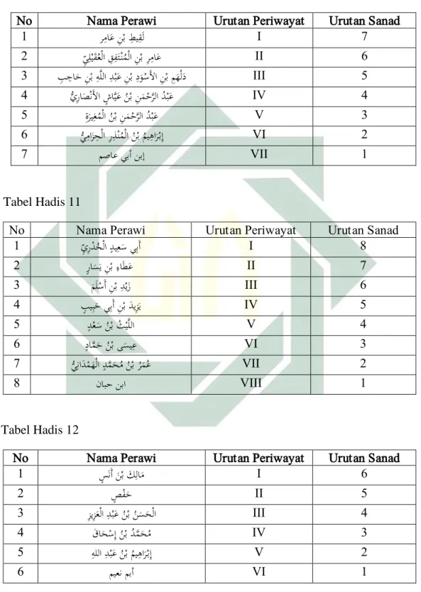 Tabel hadis 10 