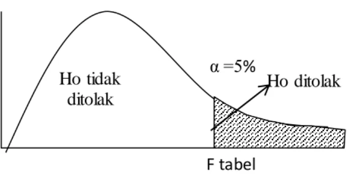 Gambar  3.1  Uji  F 