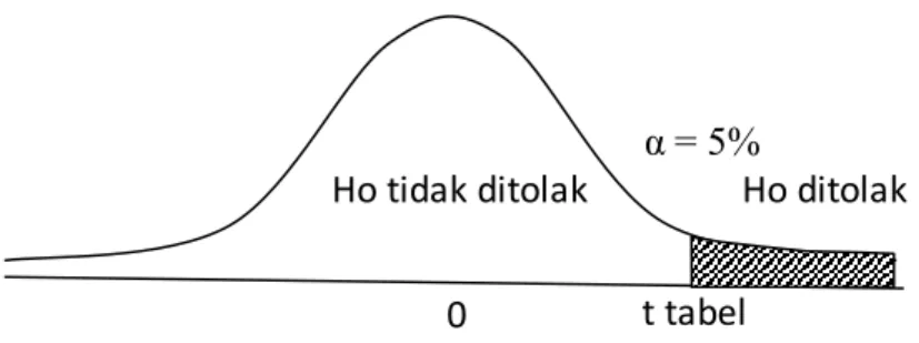 Gambar   3.2  Uji  t