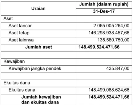 Tabel 3. Ringkasan Neraca Tahun Anggaran 2017 