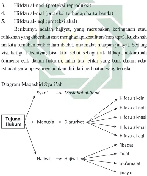 Diagram Maqashid Syari’ah