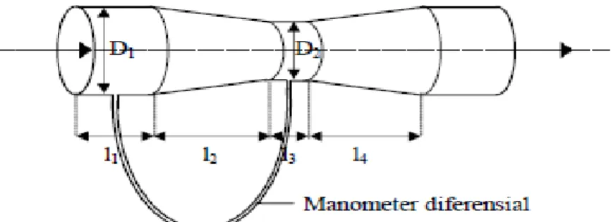Gambar 2.6 Venturimeter dengan Manometer Diferensial 