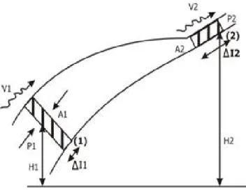 Gambar 2.9 Gerak sebagian fluida dalam penurunan persamaan Bernoulli 