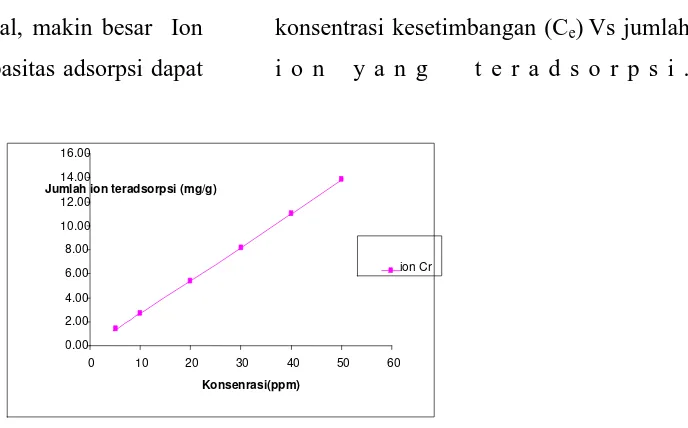 Tabel 2. Jumlah ion  Cr6+ yang diadsorpsi oleh biomassa T. chuii 