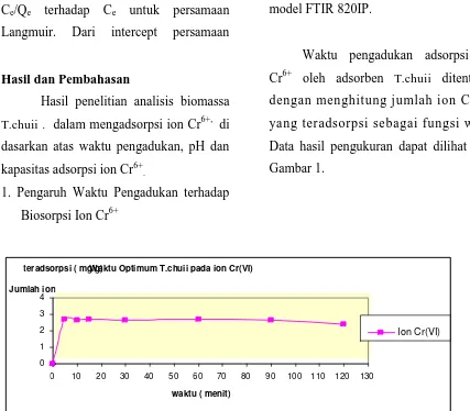 Gambar 1. Grafik pengaruh waktu pengadukan terhadap jumlah ion Cr6+                                  yang teradsorpsi pada      adsorben   T.chuii 