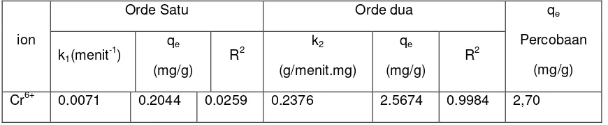 Tabel  1.  Reaksi orde satu dan orde dua adsorpsi ion Cr6+ pada biomassa T. chuii ans 