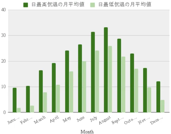 Tabel Suhu Tertinggi dan Terendah Rata-rata Bulanan di Tokyo sebagai berikut: 
