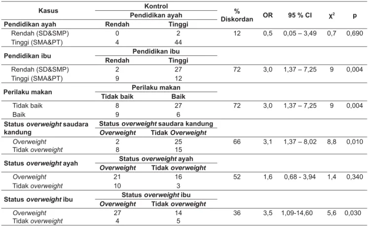 Tabel 3. Analisis McNemar variabel confounding pada remaja yang overweight (kasus) dan remaja yang tidak  overweight  (kontrol) terhadap kejadian overweight pada remaja 