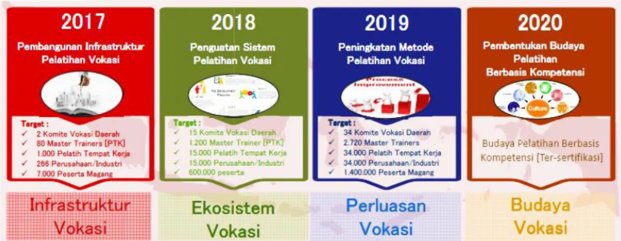 Gambar 1 Road Map Pengembangan Pelatihan Vokasi di Indonesia 