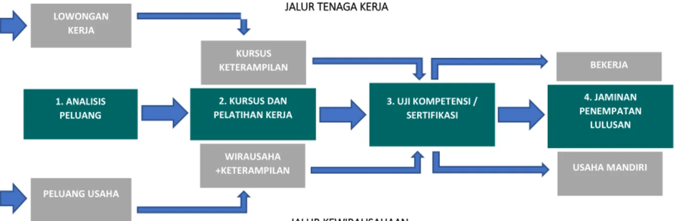 Gambar 4 Pendekatan Pengembangan Pelatihan Vokasi di Indonesia 
