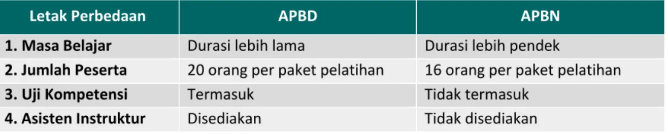 Tabel 7 Perbandingan Pelatihan antara Skema APBD dan APBN di BLKD Kabupaten Bogor 