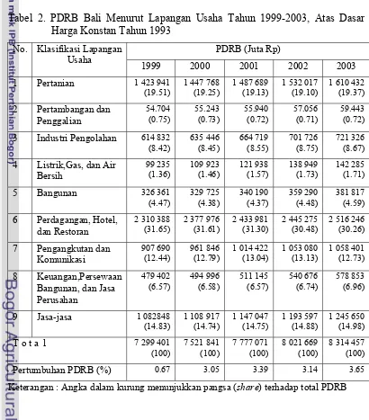 Tabel 2. PDRB Bali Menurut Lapangan Usaha Tahun 1999-2003, Atas Dasar 