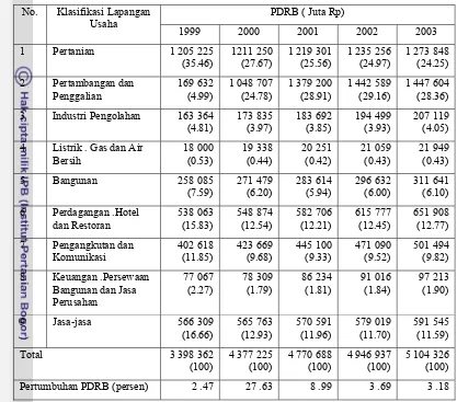 Tabel 4.  PDRB Nusa Tenggara Barat  Menurut Lapangan Usaha  Tahun 1999-2003, Atas Dasar Harga Konstan Tahun1993 