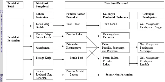 Gambar 1. Distribusi Pendapatan Fungsional, Distribusi Pendapatan Personal, dan Golongan Penduduk Pedesaan di Indonesia 