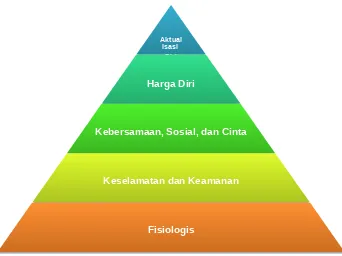 Gambar 1.1 Hierarki Teori Kebutuhan Maslow