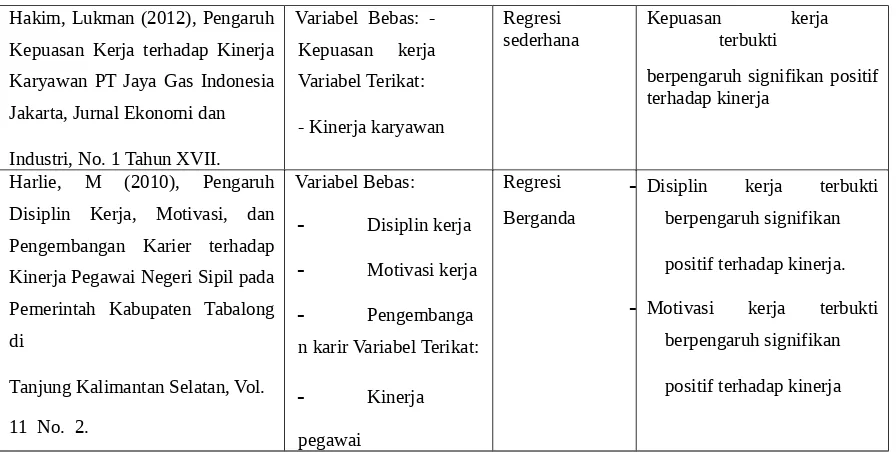 Hakim, Lukman (2012), PengaruhTabel 2.1 Variabel Bebas: -Regresi 