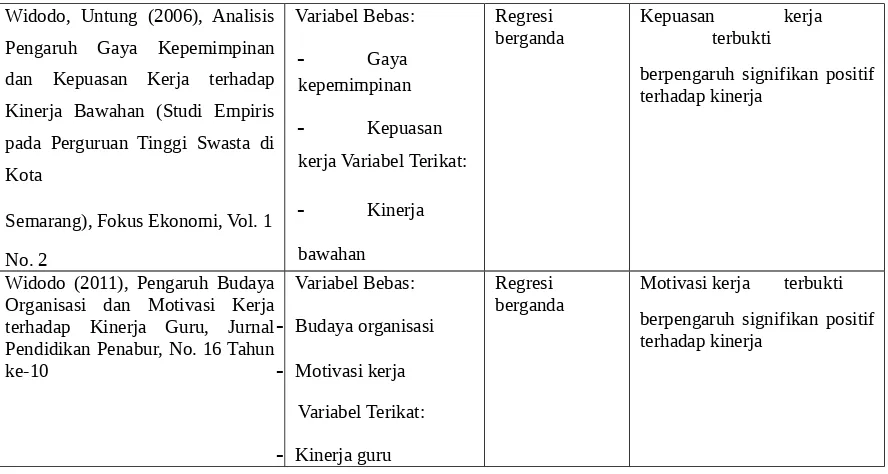 Widodo, Untung (2006), AnalisisTabel 2.1 Variabel Bebas:Regresi 