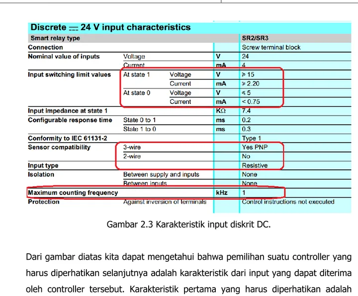 Gambar 2.3 Karakteristik input diskrit DC. 
