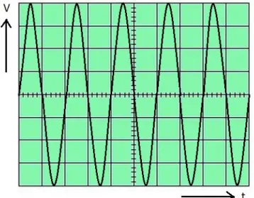 Gambar 2.5. Sinyal sinus maksimum dari garis atas ke garis bawah 8 kotak (div) 