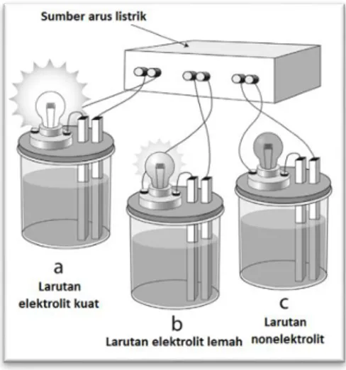 Gambar 3 Daya hantar listrik larutan 