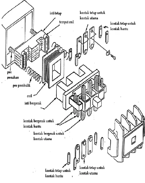 Gambar 6 Konstruksi Kontaktor Magnet 