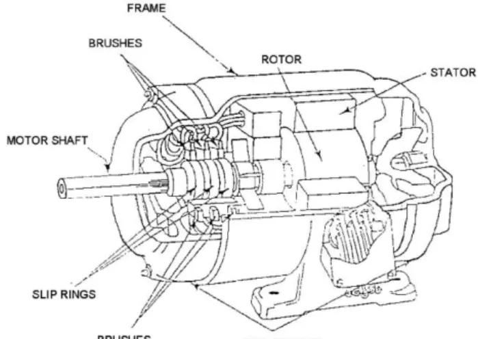 Gambar 16. Potongan Melintang Motor Induksi Rotor Lilitan  2.  Motor Arus Searah 
