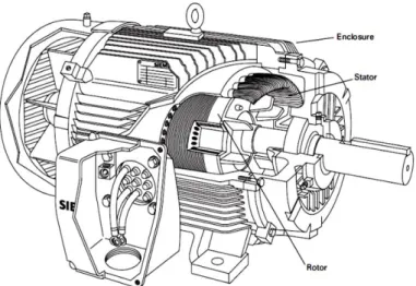 Gambar 22. Kontruksi Motor Induksi  
