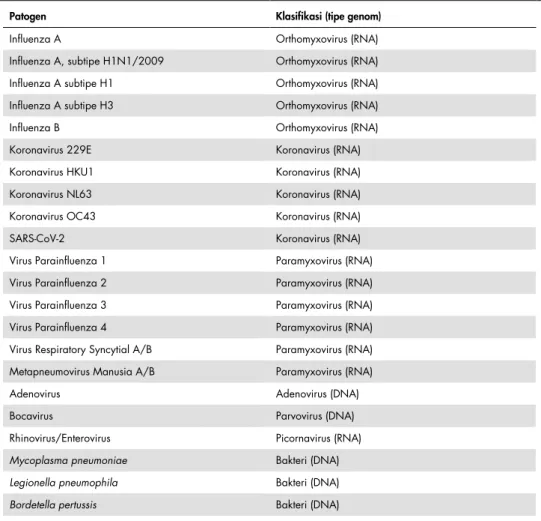 Tabel 1. Patogen yang terdeteksi QIAstat-Dx Respiratory SARS-CoV-2 Panel 