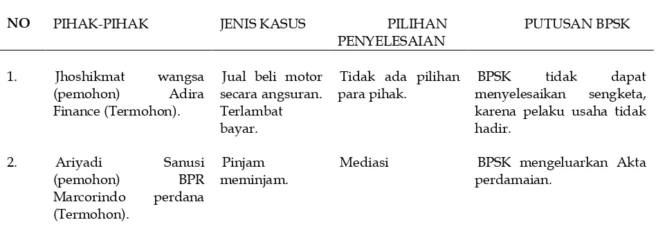 Tabel  1 Data-data Sengketa di BPSK Kabupaten Tangerang : 